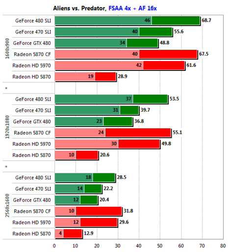 Игровое железо - GeForce GTX 480 SLI против Radeon HD 5870 CrossFire: Второй раунд